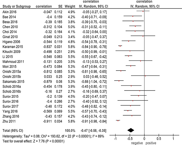 Forest plots of correlation coefficients between ADCmin and KI 67 in all included studies (n = 22).