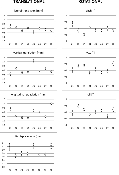 Plots of individual translational and rotational errors for volunteers #1 to #8 (mean and standard deviation).