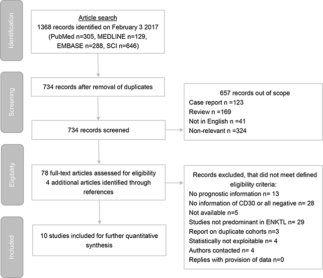 Preferred reporting items for systematic reviews and meta-analyses (PRISMA) flow chart of study identification process.