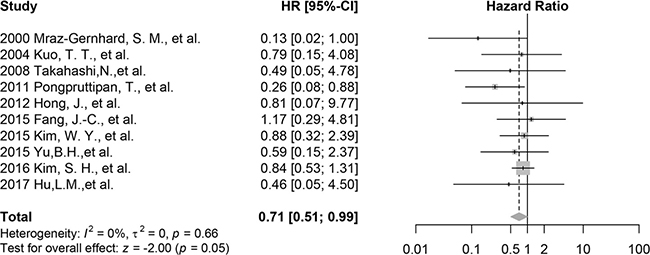 Forest plot of the effect of CD30 expression on survival, all 10 included studies.