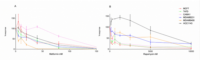 Dose-response curves.