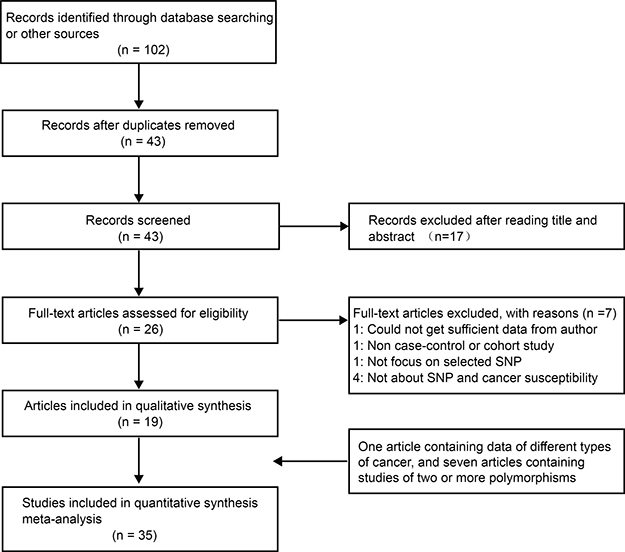 The flow diagram of included/excluded studies.