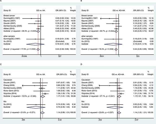 Meta-analysis between rs1799950 and rs16941 polymorphisms and cancer risk.