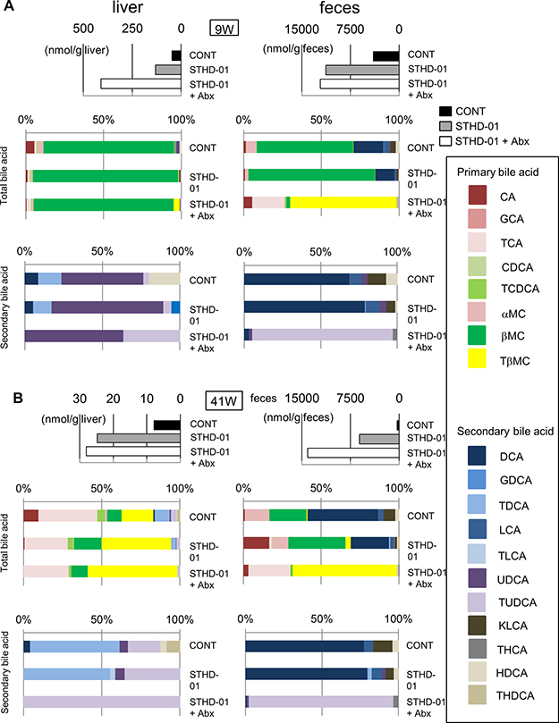 Changes in the composition of bile acids in the liver and feces after feeding of STHD-01.