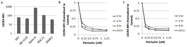 Plerixafor decreases surface CXCR4 expression as measured by anti CXCR4 antibody binding.