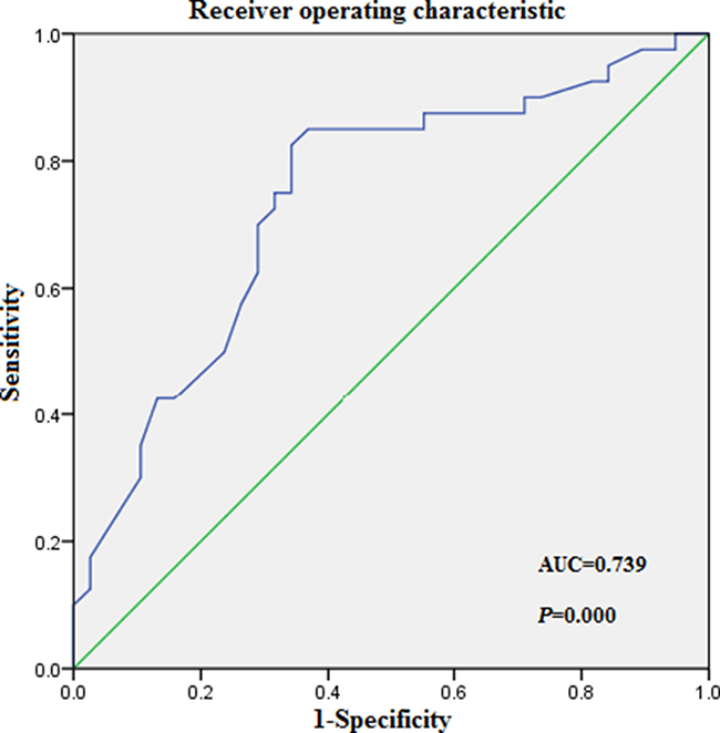 Receiver operating characteristic (ROC) curves analysis for RDW at diagnosis.