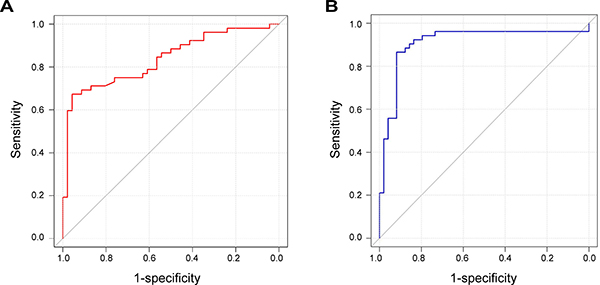 ROC curves for HPV copy number and HMGA2 protein expression.