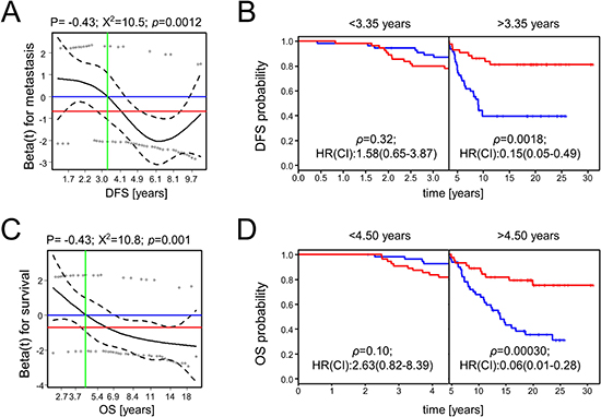 Scaled Schoenfeld residuals for hsa-miR-516-3p and survival analysis using two time intervals.
