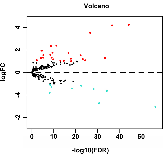 Volcano plot of the differentially expressed autophagy-related genes between HCC and non-tumor tissues.