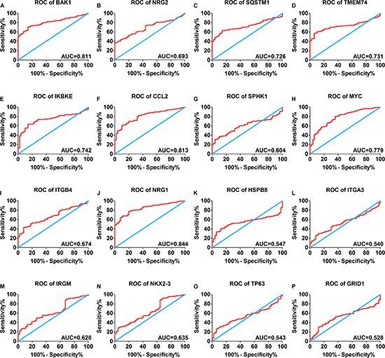 Receiver operating characteristic curves of another 16 differentially expressed autophagy-related genes expression for the differentiation of HCC from non-tumor tissues based on TCGA.