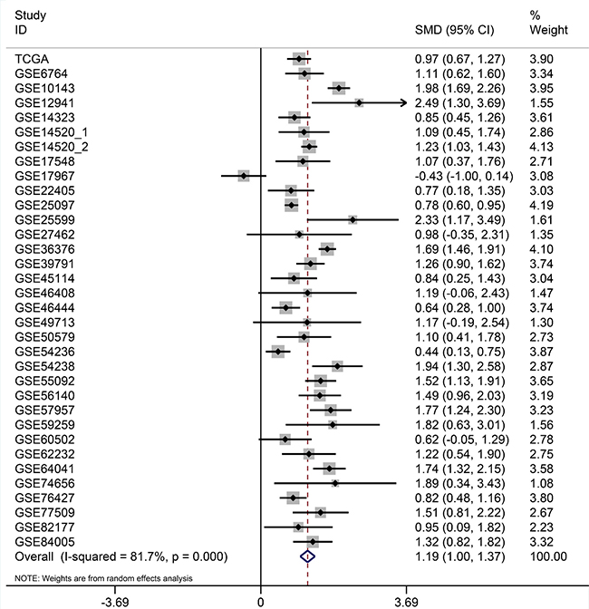 Forest plots for meta-analysis of evaluating SQSTM1 expression between HCC and non-tumor tissues.