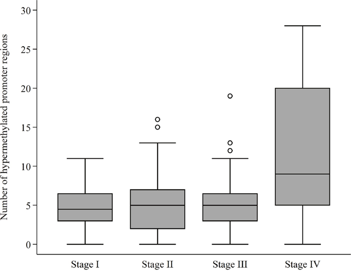 DNA promoter hypermethylations according to AJCC stage.