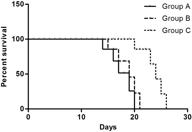 OS of mice in three groups.