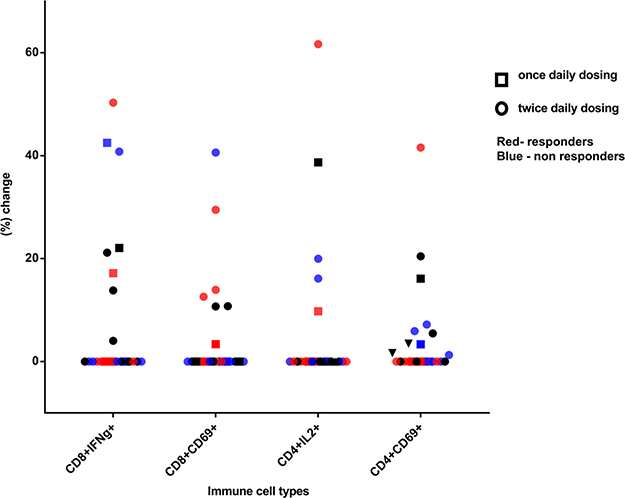 Percentage increase in p53-reactive CD4 and CD8 cells at week 3 post vaccination, compared to baseline.