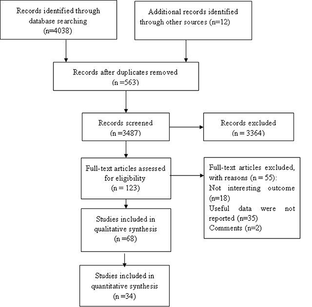 Flowchart