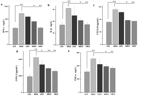 Effect of KJY on inhibiting secretion of cytokines in LPS-induced RAW264. 7 Macrophage.