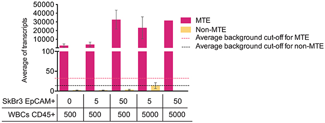 MTE influences NanoString PAM50 transcript counts.