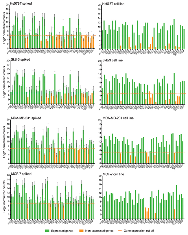 NanoString PAM50 may not distinguish CTC gene signature.