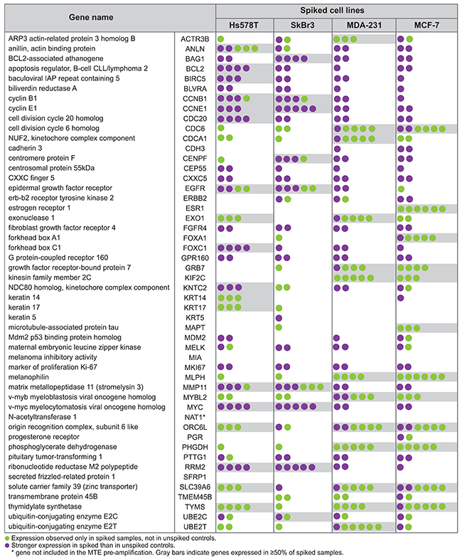 Differentially expressed genes between spiked samples and unspiked controls.