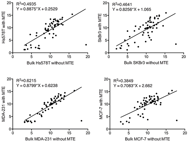 Pairwise correlation between MTE and non-MTE cell line controls.