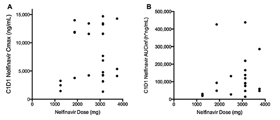 Figure 2A: C1D1 Nelfinavir (A) Cmax and (B) AUCinf, by dose. Each dot represents an individual patient.