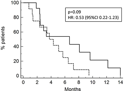 Progression-free survival of patients after neoadjuvant/adjuvant treatment (13 pts ; PFS 4.9 months, solid line) or after chemotherapy for metastatic disease (15 pts; 2.5 months, dotted line).