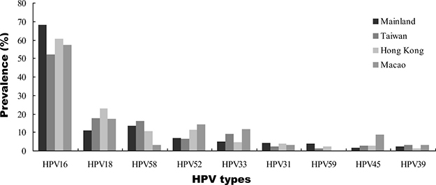 Type-specific HPV distribution by geographic region in Chinese women with ICC.