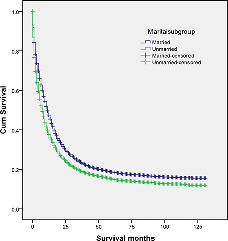 Survival curves for married and unmarried biliary tract cancer patients.