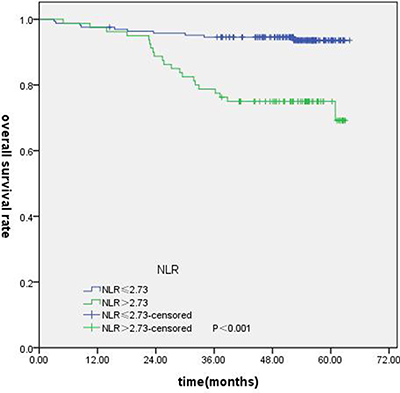 Kaplan-Merier curves for OS according to NLR.