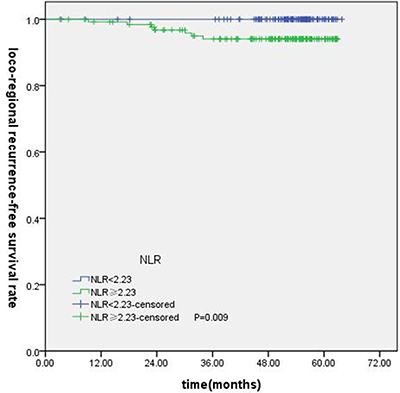 Kaplan-Merier curves for LRFS according to NLR.