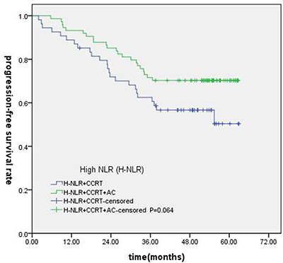 Comparison of PFS of patients with locoregionally advanced NPC according to high NLR status with different treatment modalities.