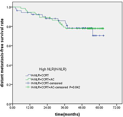 Comparison of DMFS of patients with locoregionally advanced NPC according to high NLR status with different treatment modalities.