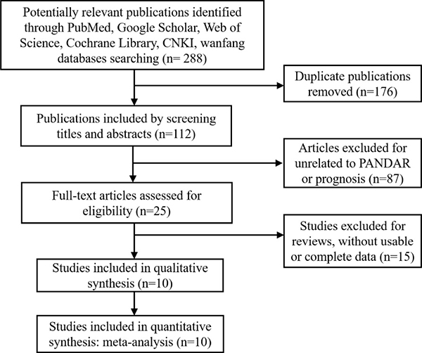 The flow diagram of study search and selection for meta-analysis.