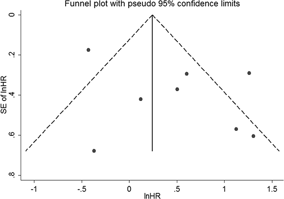 Funnel plot of the publication bias for OS.