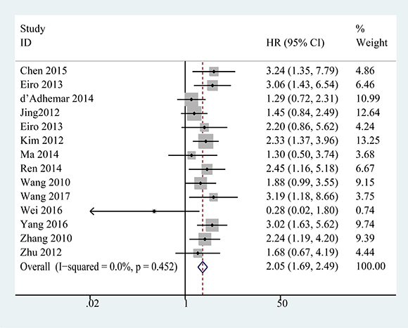 Forest plots of studies evaluating hazard ratios of high expression of TLR4 in solid tumors for overall survival.