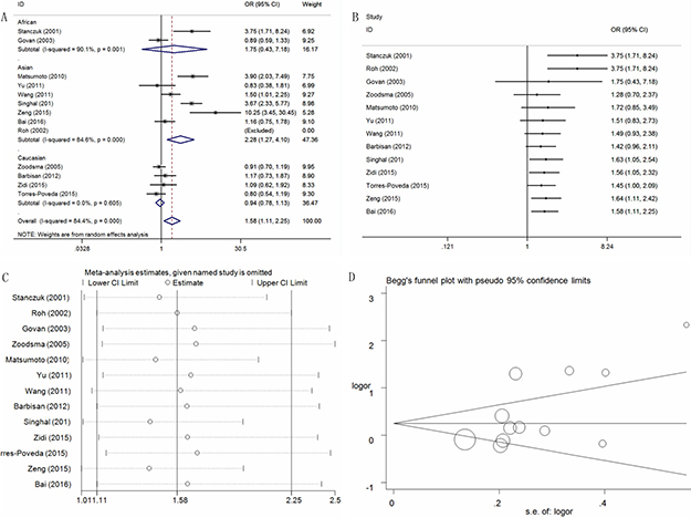 Statistical analysis of the association between the IL-10 -1082A&#x003E;G polymorphism and cervical cancer risk in the AG+GG vs. AA model.