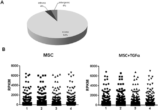 Sensitivity and reproducibility of RNA seq analysis.