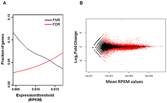False discovery rate (FDR) and false negative rate (FNR) analysis for different RPKM values.