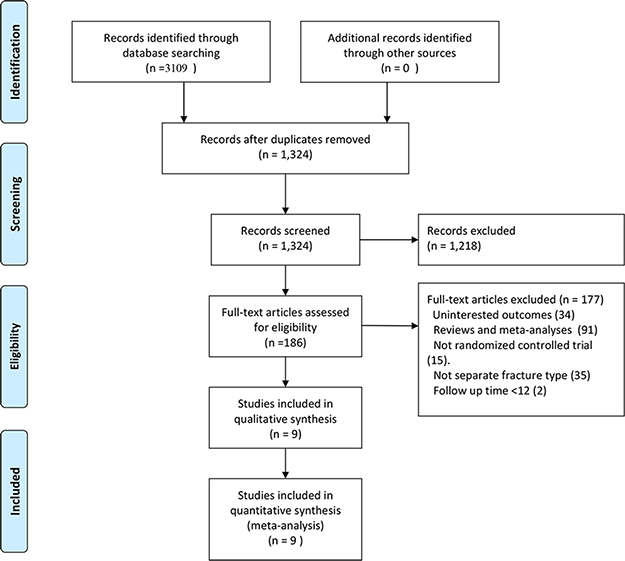 Flow diagram of study selection.