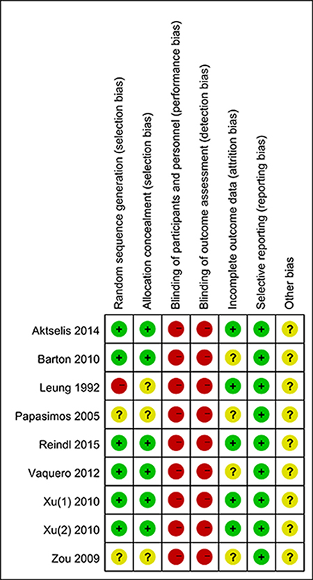 Forest plots show the Cochrane risk of bias assessment of the included studies.