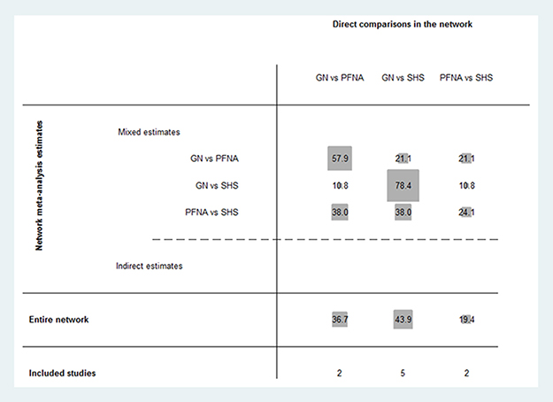 Contribution plot of enrolled studies in the network meta-analysis.