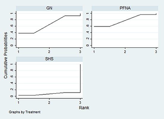 SUCRA probabilities of the three treatment methods for unstable femoral intertrochanteric fractures.