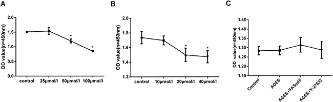 Cell viability assays.