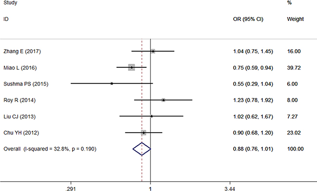 Forest plot of the relationship between the TT genotype of microRNA-196a2 and OSCC risk under TT vs TC+CC.