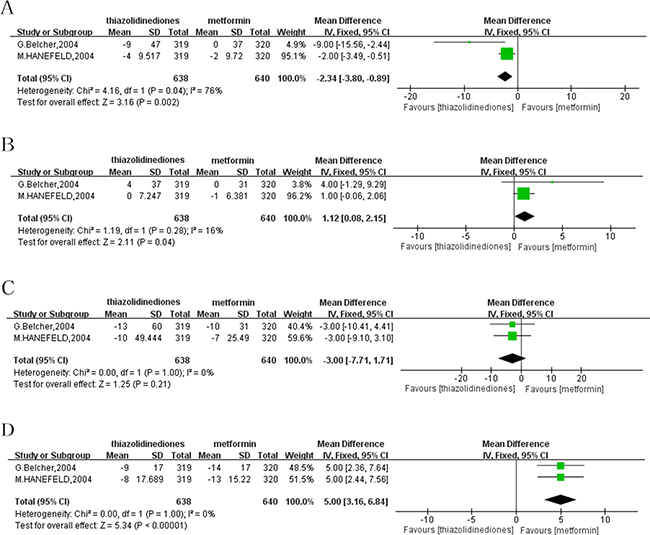 Forest plot of the improvement of liver enzymes from baseline to the end of treatment with adding-on to SUs.