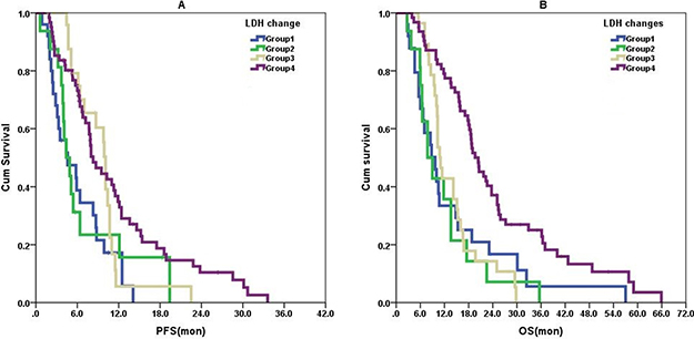 Serum LDH level changes as the prognostic variable in survival curves.