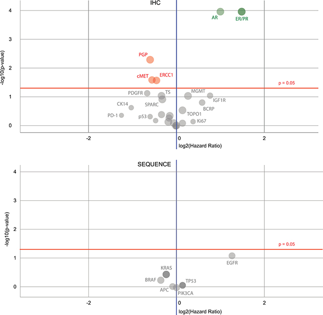 Volcano plots of biomarkers&#x2019; prognostic values.