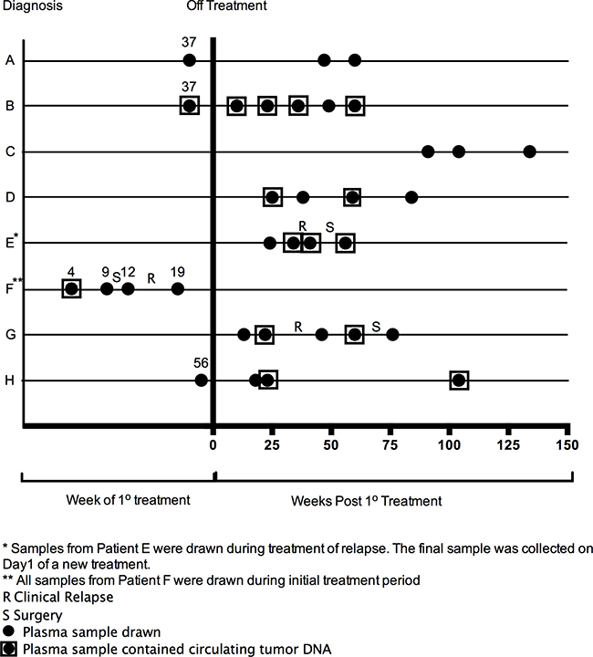 Clinical time points of plasma samples that underwent genomic analysis.