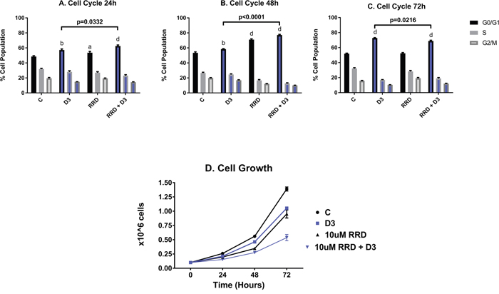RRD-251 enhances D3-induced G1/0 cell cycle arrest and inhibition of proliferation.