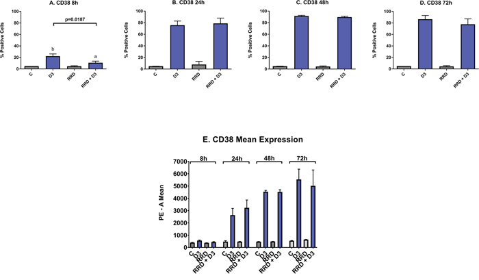 Effect of RRD-251 on CD38.